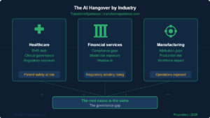 Infographic showing AI risks across three industries